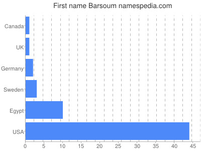 Given name Barsoum