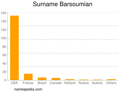 Surname Barsoumian