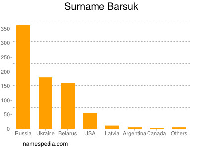 Surname Barsuk