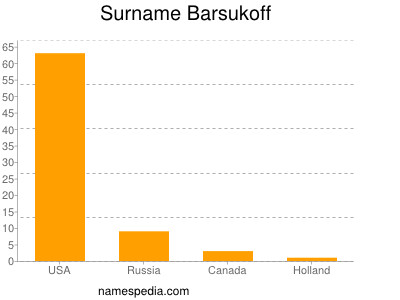 Surname Barsukoff