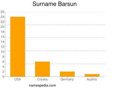 Surname Barsun