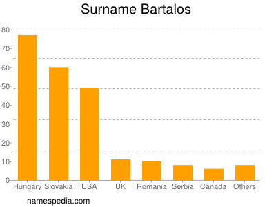 Surname Bartalos