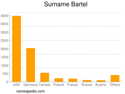 Surname Bartel
