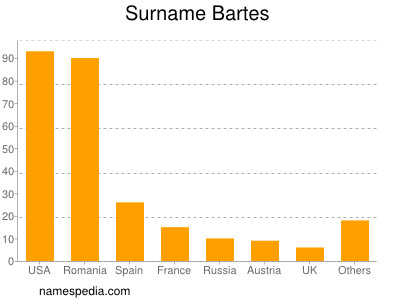 Surname Bartes