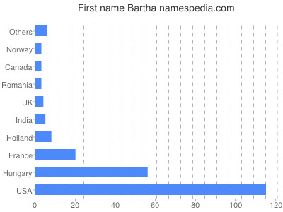 Given name Bartha