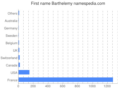 Given name Barthelemy