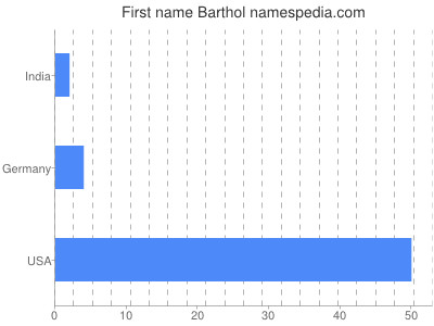 Given name Barthol