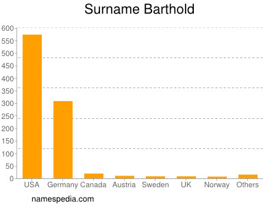 Surname Barthold