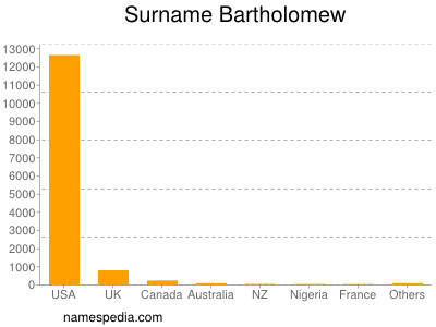 Surname Bartholomew