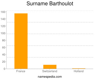 Surname Barthoulot