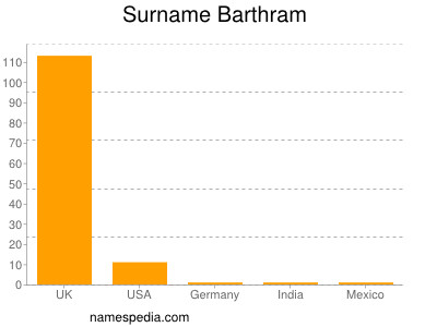 Surname Barthram