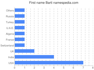 Given name Barti