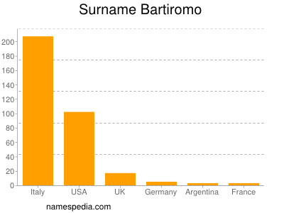 Surname Bartiromo