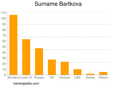 Surname Bartkova