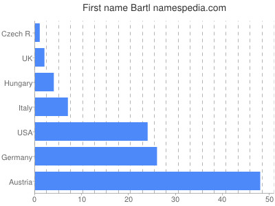 Given name Bartl