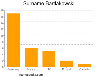 Surname Bartlakowski