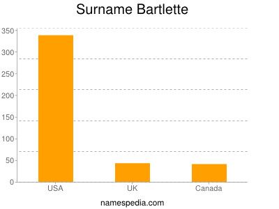 Surname Bartlette