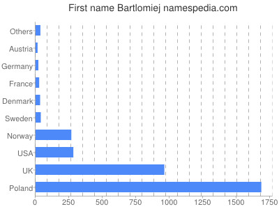Given name Bartlomiej