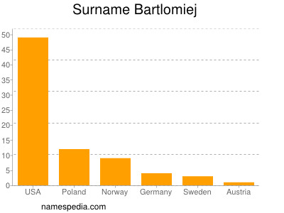 Surname Bartlomiej