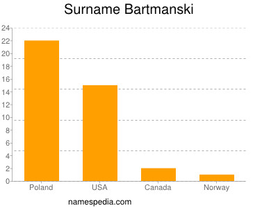 Surname Bartmanski
