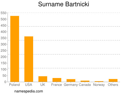 Surname Bartnicki