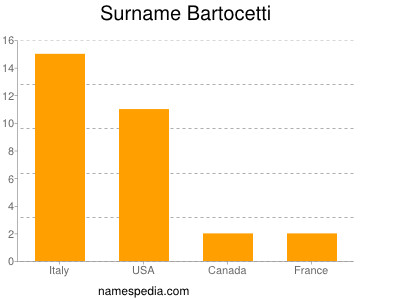 Surname Bartocetti
