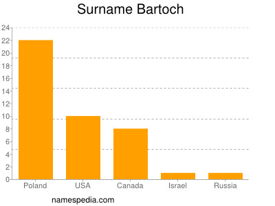 Surname Bartoch