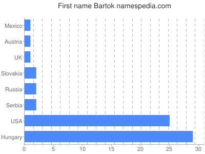 Given name Bartok