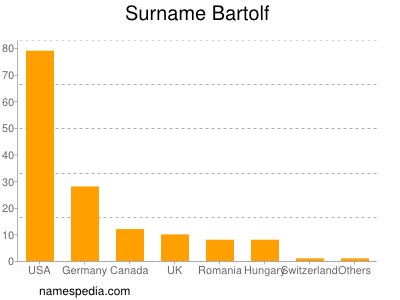 Surname Bartolf