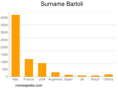 Surname Bartoli