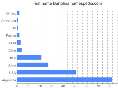 Given name Bartolina