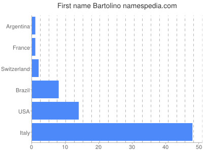 Given name Bartolino