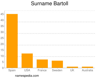 Surname Bartoll