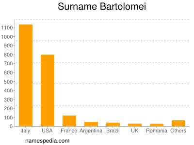 Surname Bartolomei