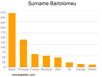 Surname Bartolomeu