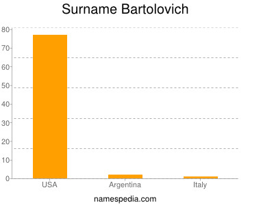 Surname Bartolovich