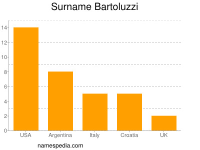 Surname Bartoluzzi