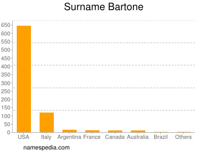 Surname Bartone