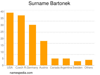 Surname Bartonek