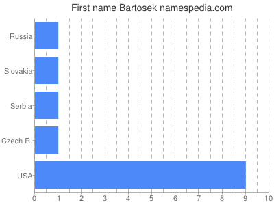 Given name Bartosek