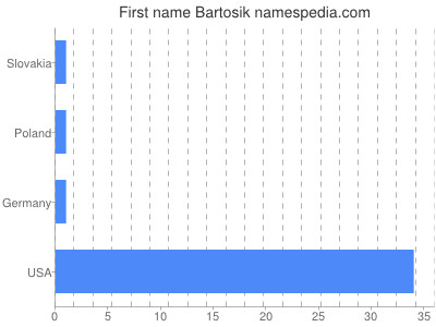 Given name Bartosik
