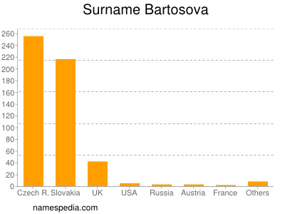 Surname Bartosova