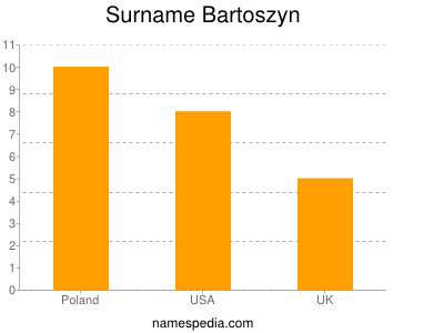 Surname Bartoszyn