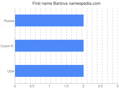 Given name Bartova