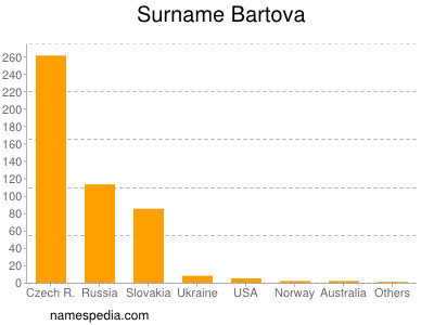 Surname Bartova