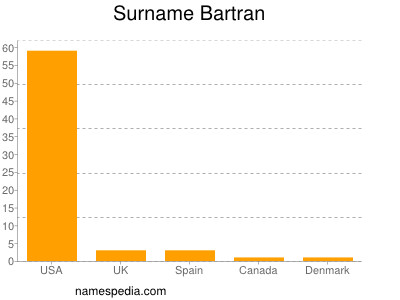 Surname Bartran