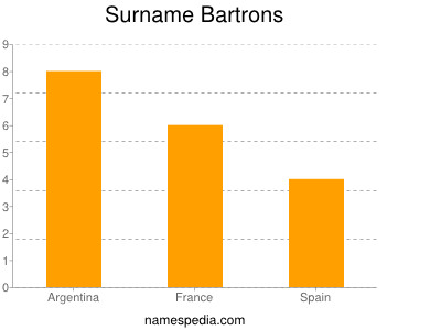 Surname Bartrons