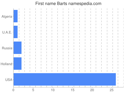 Given name Barts