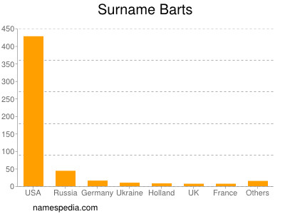 Surname Barts