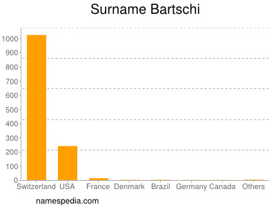 Surname Bartschi